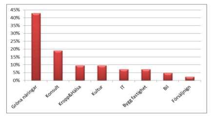 Av de som bor i området räknas 31% som högutbildade. 52% har gymnasieutbildning och 16% har endast grundskoleutbildning. 46% arbetar i privat sektor.