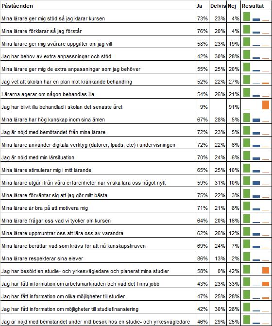 33 34 % av eleverna upplever de delvis eller inte får utvärdera kurserna 41% av eleverna känner delvis eller inte till att skolan har en plan mot kränkande behandling 29% av eleverna upplever att