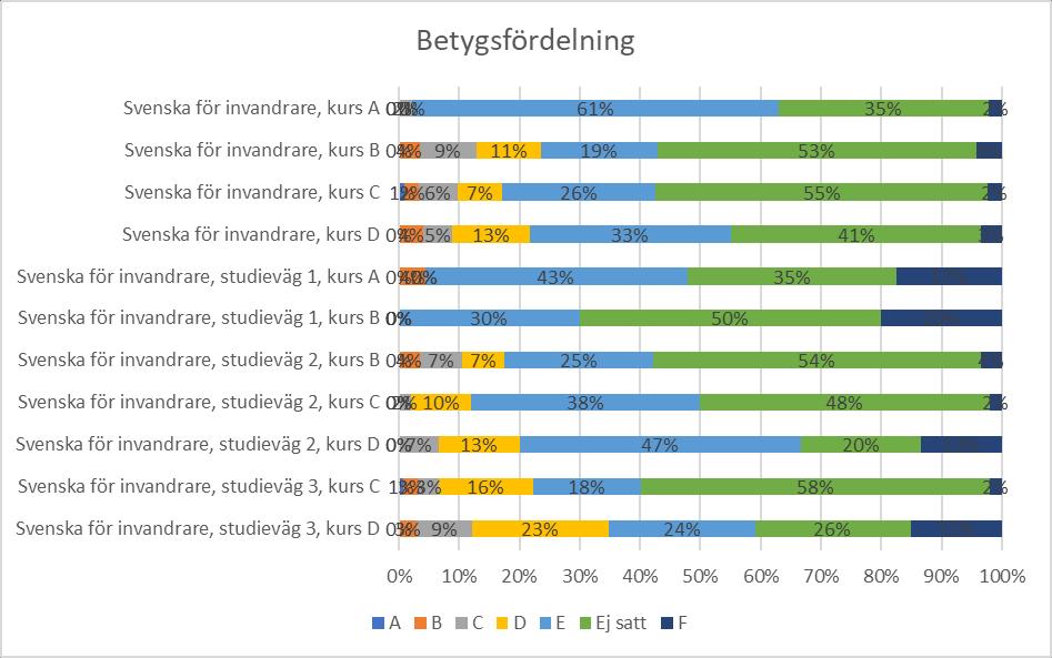 Betygsfördelningen per kurs redovisas nedan enligt tidigare kursplaner samt nuvarande kursplaner. Kurserna har haft olika många kursdeltagare.
