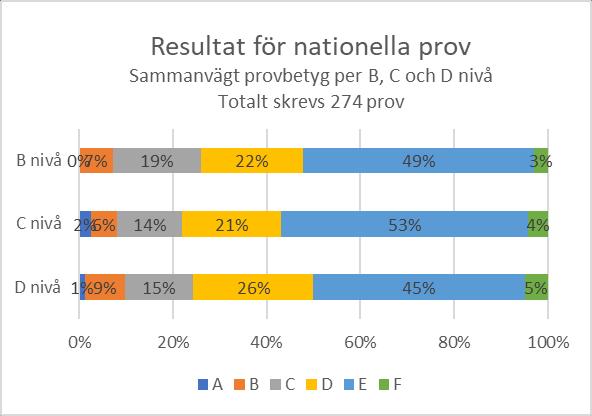 När vi tittar elevernas resultat på de fyra delproven, ser vi att eleverna framförallt godkänns i förmågorna tala och läsa.