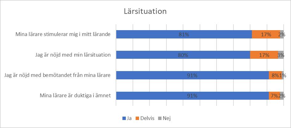 81% av eleverna upplever att deras lärare stimulerar dem i deras lärande och 80% känner sig nöjda med sin lärsituation.
