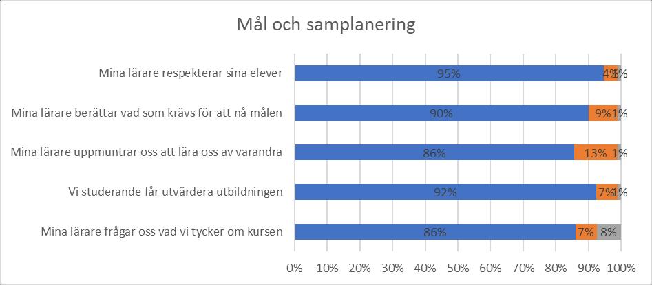 95% av eleverna tycker att de respekteras av sina lärare.