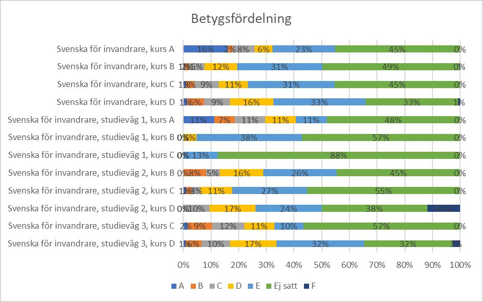 Nationella prov Eleverna testas med nationella prov på SFI:s B-, C- och