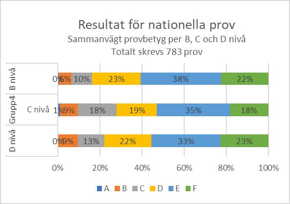 I dessa delprov testas elevernas kunskaper inom läsa, höra, skriva och tala.