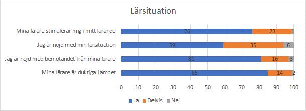 67% av eleverna upplever att deras lärare ger dem de extra anpassningar som de behöver. 50% av eleverna upplever att de har behov av extra anpassningar eller stöd.