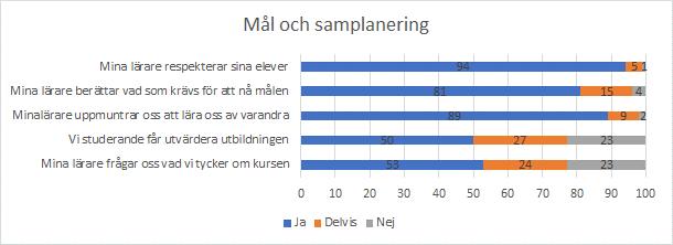 Över 90% av eleverna upplever att deras lärare respekterar sina elever. Omkring 80% av eleverna upplever att deras lärare förklarar vad som krävs för att nå målen.