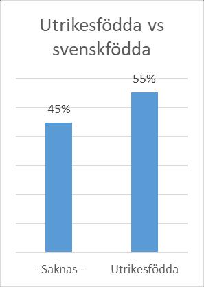 Totalt talade eleverna 45 olika modersmål. 49% hade inte ett modersmål registrerat. 27% av elever hade arabiska som modersmål. Därefter är de största modersmålen albanska och serbiska.