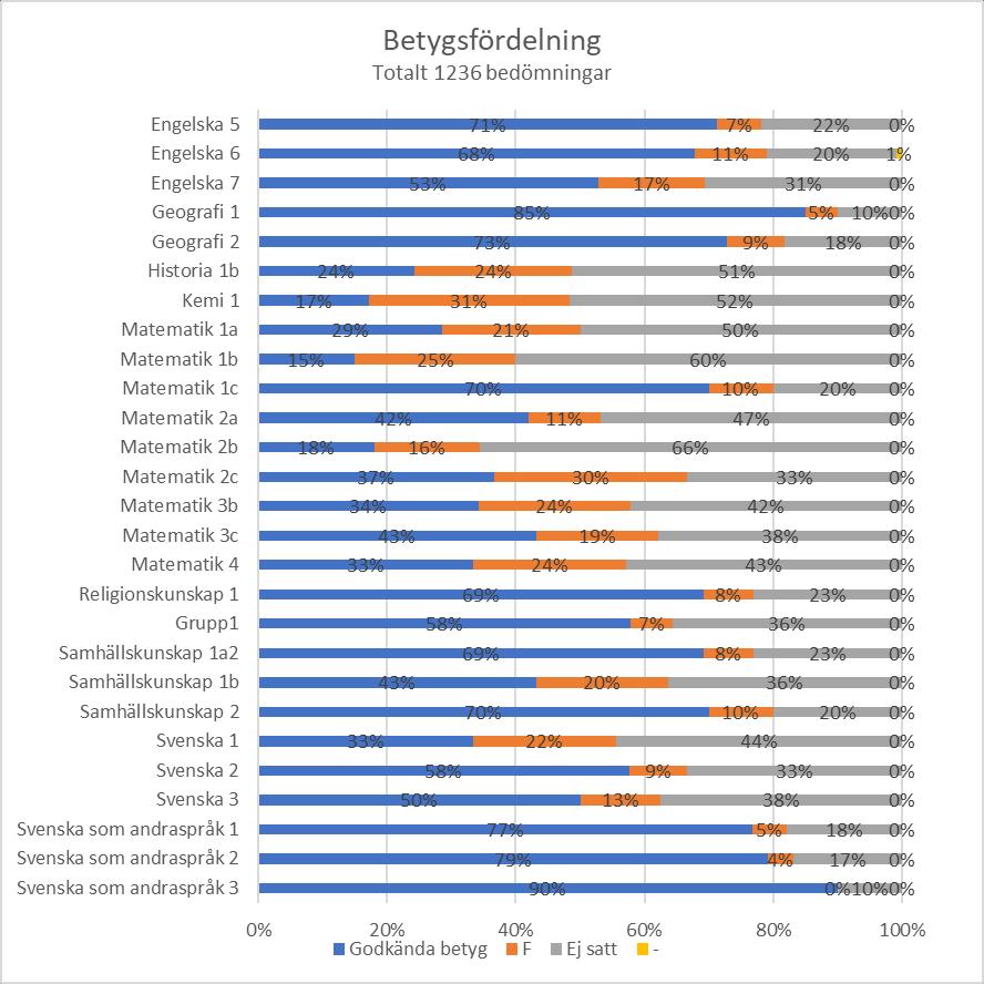 Betyg Nedan syns betygsfördelningen per kurs sammanslaget för flexibla och närstudier. Det är stora skillnader i andelen elever som klarar sig med ett godkänt betyg mellan kurserna.