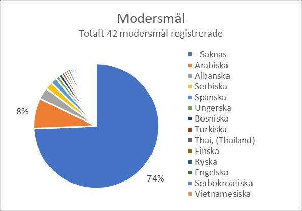 5.2 Hermods distans Elever I detta avsnitt beskrivs eleverna som går på distanskurser för år 2017. Totalt var 850 unika elever inskrivna under året 2017.