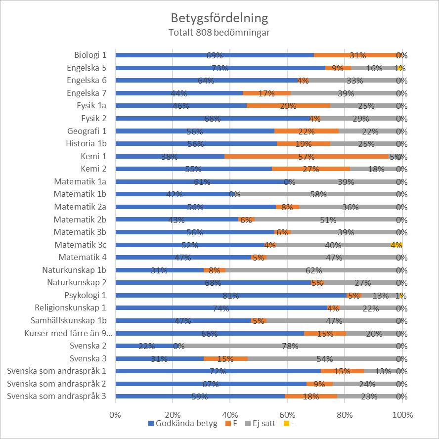 Några av kurserna avslutades under år 2017, därefter genomfördes omprov under januari 2018. Omproven för kursdeltagarna är inte synliga i statistiken.