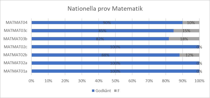 Engelska 5 I detta avsnitt redovisas resultaten för de nationella prov som skrevs i engelska 5. 34 elever skrev nationellt prov i engelska 5 under år 2017 av 67 elever som startade kursen.