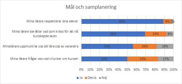89% av eleverna upplever att de blir respekterade av sina lärare och 69% av eleverna upplever att lärarna berättar vad som krävs för att nå kunskapskraven.