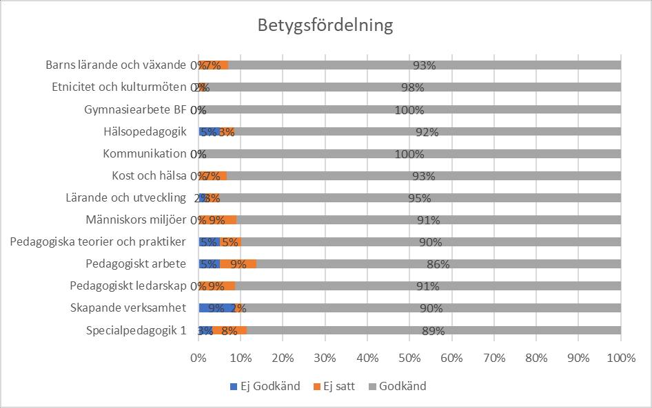 Betyg Betygsfördelningen ovan visar godkända betyg på skalan A-E, som ej satta betyg och Ej godkända betyg.