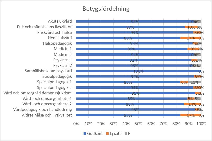 Resultat Studiesättet har dels varit närstudier på 100% och flexibelt. Av de 79 elever som startade år 2017, studerade 50 elever på närstudier och 29 på flex.