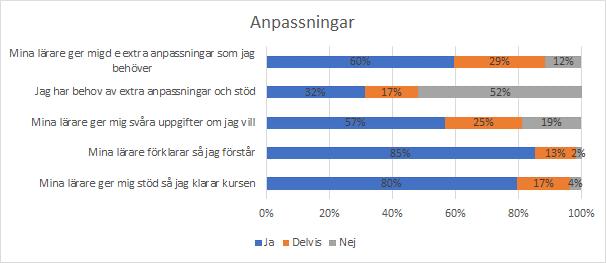 Resultat 60% av eleverna anser att deras lärare ger dom de extra anpassningar som de behöver.