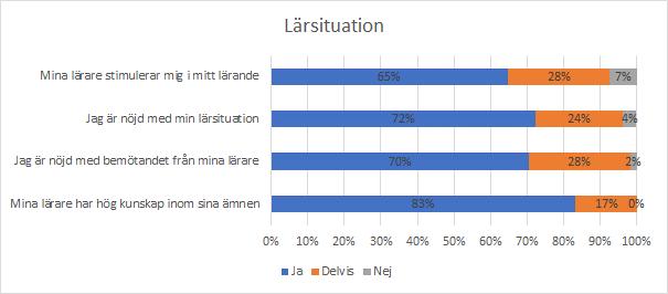 Det är mycket få elever som är direkt missnöjda med sin lärsituation på Vård och omsorgscollage.
