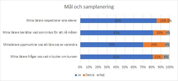 En något lägre andel elever 65% upplever att deras lärare stimulerar deras lärande och 70% är nöjda med bemötandet från sin lärare.