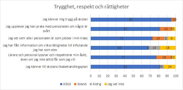 på Lärvux. Vi kan också se att eleverna i stor utsträckning använder sig av digitala verktyg.