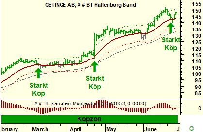 Grönt i Getinge Efter en dipp ned till 18 EMA har Getinge vänt upp i ett försök till återtest av tidigare topp. Det var vår tredje sättupp enligt BT-kanalen.