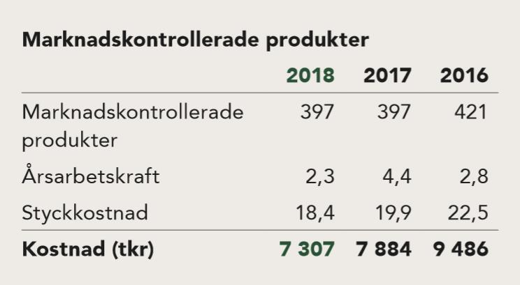 2 (12) Elsäkerhetsverkets resultat inom marknadskontroll Figur 1: Översikt kontrollerade produkter Under 2018 genomfördes marknadskontroll på 397 produkter, vilket är lika många produkter som