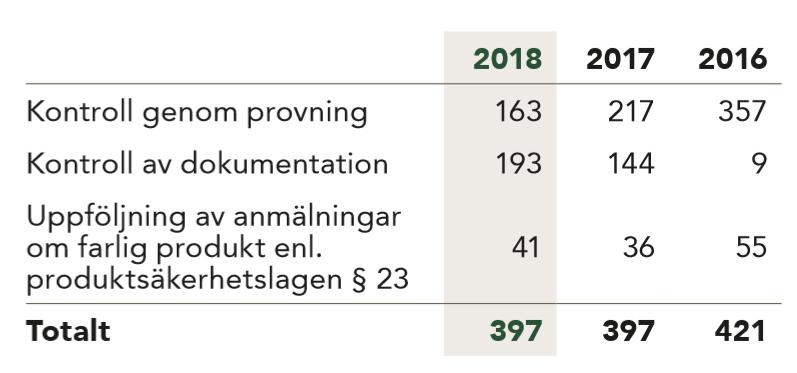 Metodutvecklingen för effektivare och mer ändamålsenlig tillsyn har fortsatt. Elsäkerhetsverket har under 2018 använt fler metoder samtidigt som kostnaderna för tillsynen har fortsatt att minska.