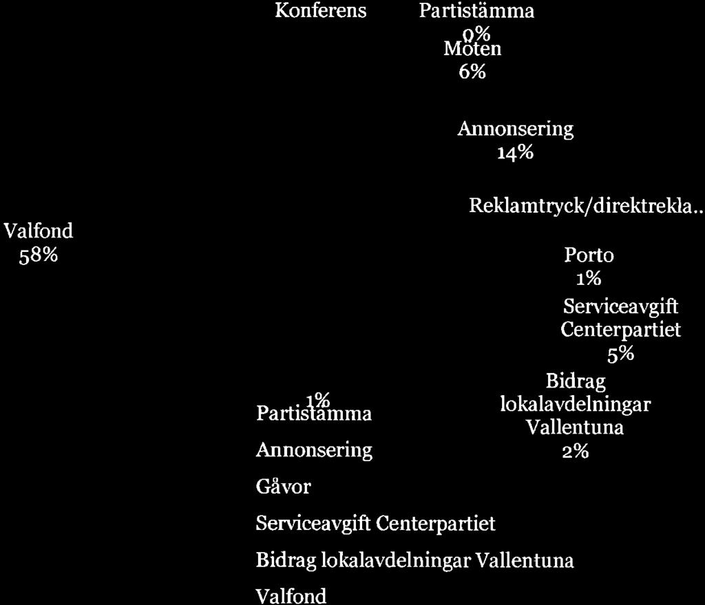 025 Redovisning av lokalt pa tistöd Per oden januari till och med december âr 2077s Konferens Partistämma rursën 60Á Annonsering r4y" Valfond S8ot6 I Konferens r Möten I