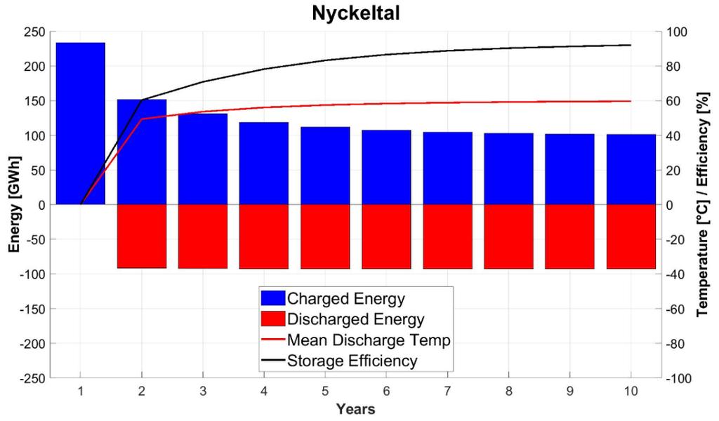 Ev. borrhålslager i Linköping 1300 borrhål 300 m djupa Seriekoppling 50 MW kapacitet 100 GWh/år Koaxial kollektorer 95 C in under
