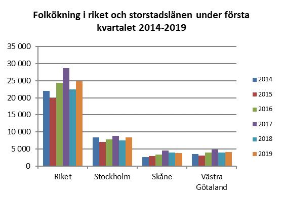 Befolkningen i Stockholms län 31 mars 2019 Befolkningen i länet ökade med 8 400 under första kvartalet Sveriges folkmängd var 10 255 102 den 31 mars 2019, en ökning med 24 917 sedan årsskiftet.