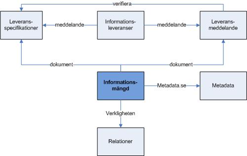 8. Ny version av Fi2xml, delprojekt dokument Frågan om dokumenthanteringen skall beskrivas med en egen modell i fi2 eller ej var en huvudfråga som besvarades med följande.