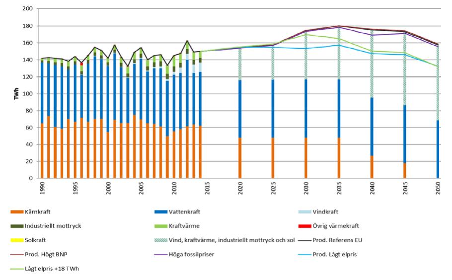 beslutade politiska styrmedel, och sträcker sig fram till 2050.