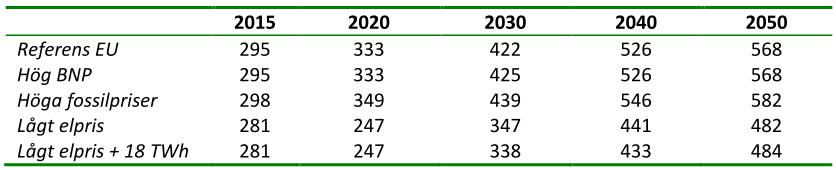energianvändning påverkas av en rad faktorer så som tillväxt, befolkning och teknisk utveckling.