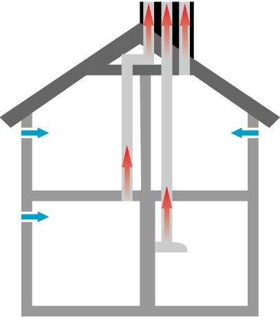 Våra ventilationssystem Alla hus utom de röda höghusen har självdragsventilation Självdraget fungerar