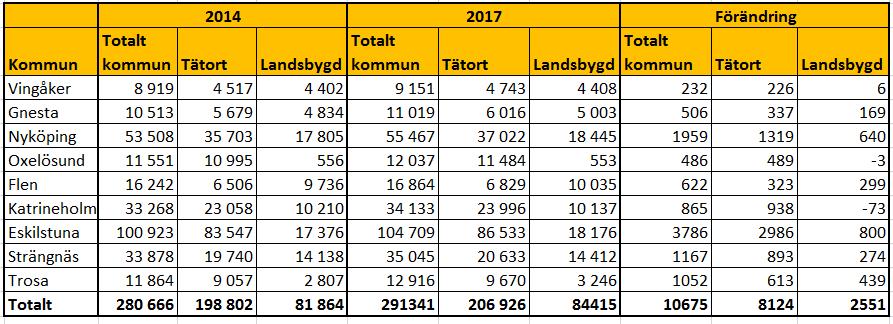 Bilaga 3 Statistik Södermanland Statistiken är framtagen med ambitionen att kunna följa utvecklingen från starten av det regionala serviceprogrammet 2014 inom de prioriterade områdena C: Bygga och bo