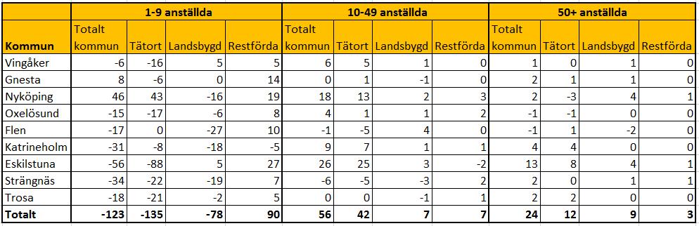 Företagsstatistik I företagsstatistiken görs en jämförelse mellan 2014 och 2016 när det gäller företag på landsbygden i respektive