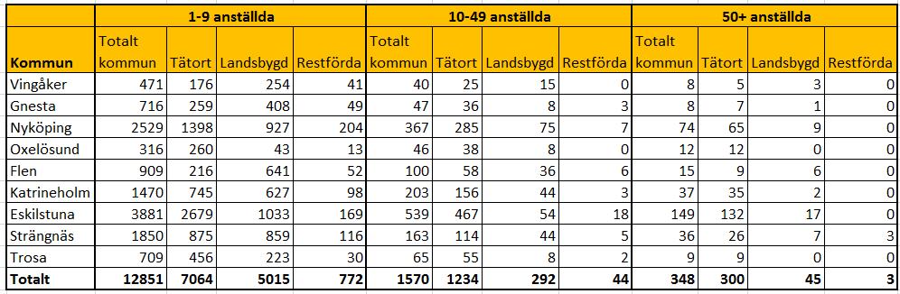 Arbetsställen som helt saknar koordinater, på grund av ofullständiga adresser och brister i kopplingen mellan adress och