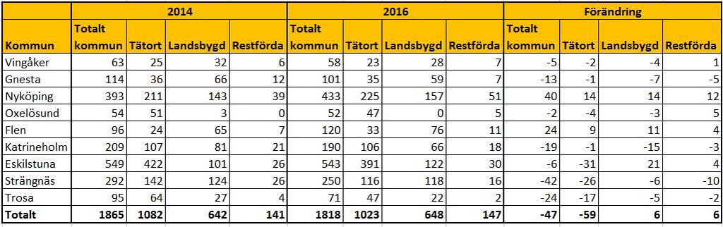 Nystartade företag, totalt och varav