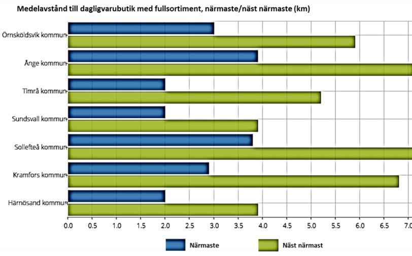 Sida 20 av 31 Dagligvaror och drivmedel I länet finns utanför centralorterna ca 50 butiksorter med dagligvaru- och drivmedelsservice.