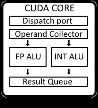I en CUDA-kärna utförs alla operationer med hjälp av en exekveringsenhet även kallad den funktionella enheten(fu).