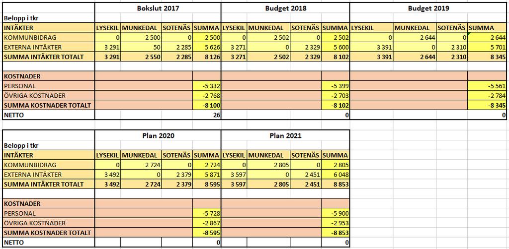 9 3. Ekonomi 3.1 Rambudget (tkr) Löneökningar och övriga kostnader är indexuppräknade med 3,0 % varje år med utgångspunkt från budget 2018.