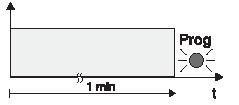 Programmeringsläget lämnar du automatiskt efter ca. 1 min eller genom att kort trycka på programmeringsknappen. Persiennaktorn står då i driftläge.