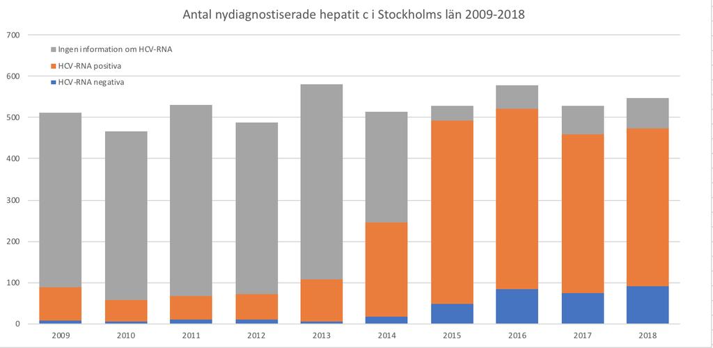 Hepatit C ca 500 nya fall/år anmäls i Stockholm