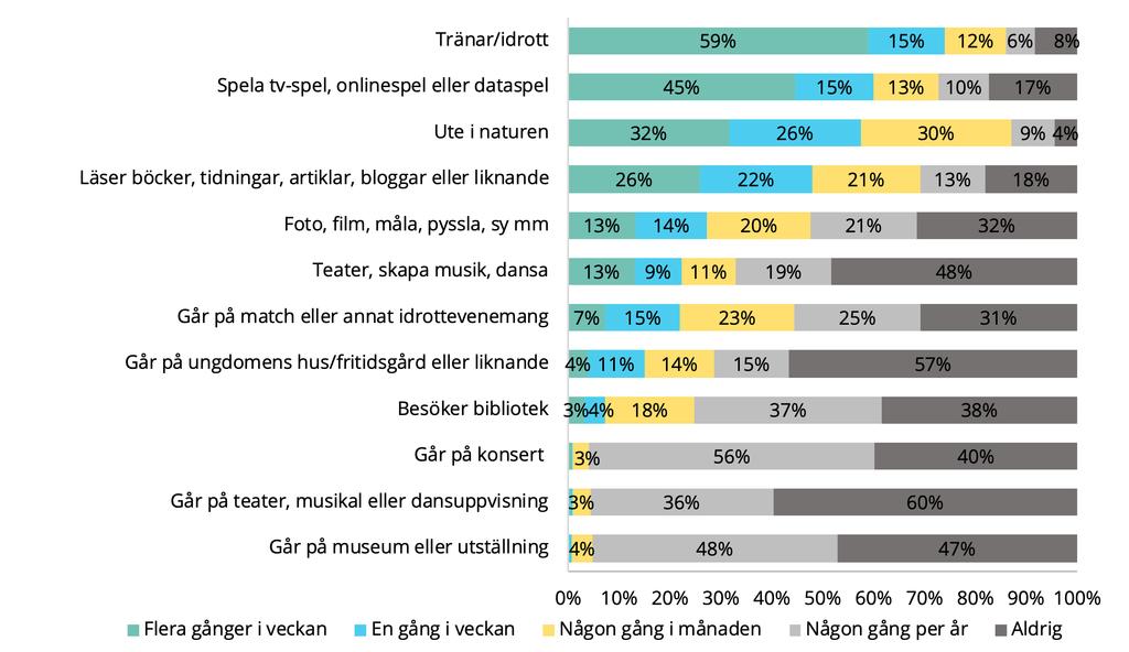 Hur ofta ungdomar gör saker på fritiden Träning och idrott är den aktivitet som flest ungdomar gör minst en gång i veckan.