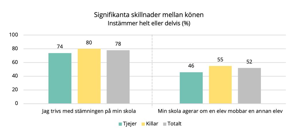 Stämningen på skolan Sett till kön finns det skillnader inom påståendena Jag trivs med stämningen på min skola och Min skola agerar om en elev mobbar en annan elev.