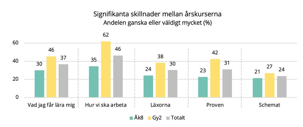 När vi ser till årskurs är det fler gymnasieelever än högstadieelever som upplever att de får vara med och bestämma under flera av punkterna.