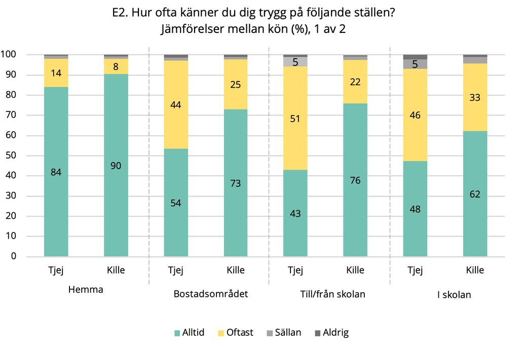 Trygga och otrygga platser jämfört med 39,8% av killarna att de alltid känner sig trygga.