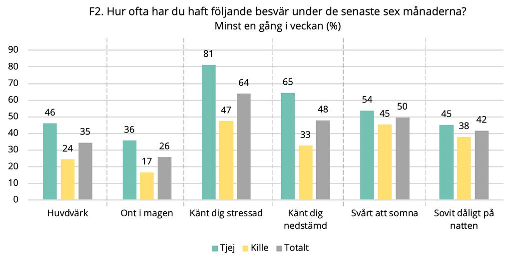 Självskattad hälsa i veckan hoppar över frukost, lunch eller middag. Den största förändringen visar sig gällande lunch som visar en ökning om 11,4 procentenheter.
