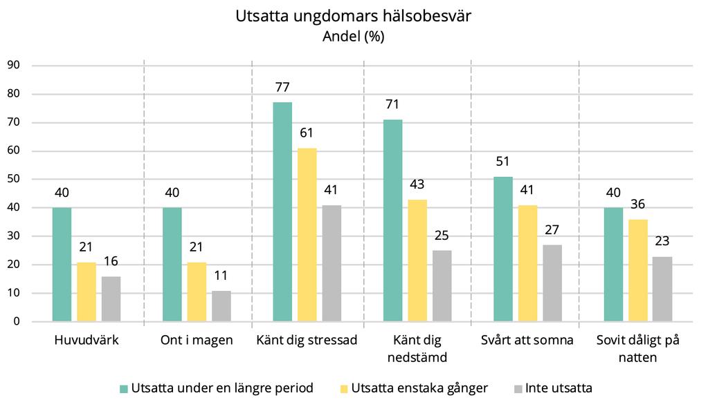 Mobbning och föreningsmedlemskap Det visas ingen skillnad i föreningsmedlemskap mellan grupperna som blir utsatta och de som inte blir utsatta.