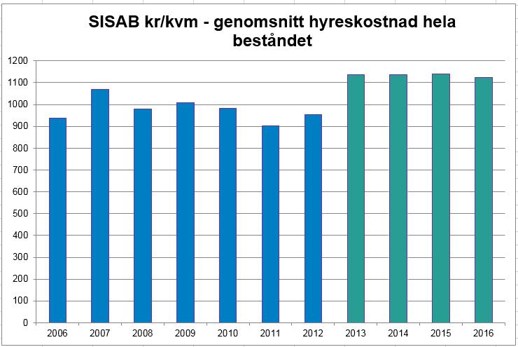 Tjänsteutlåtande Dnr 112-1036/2017 Sida 7 (20) ökning av kostnaderna om totalt cirka 240 mnkr detta år. Den årliga internräntan har varierat mellan cirka 2-4 procent under perioden 2006-2016.