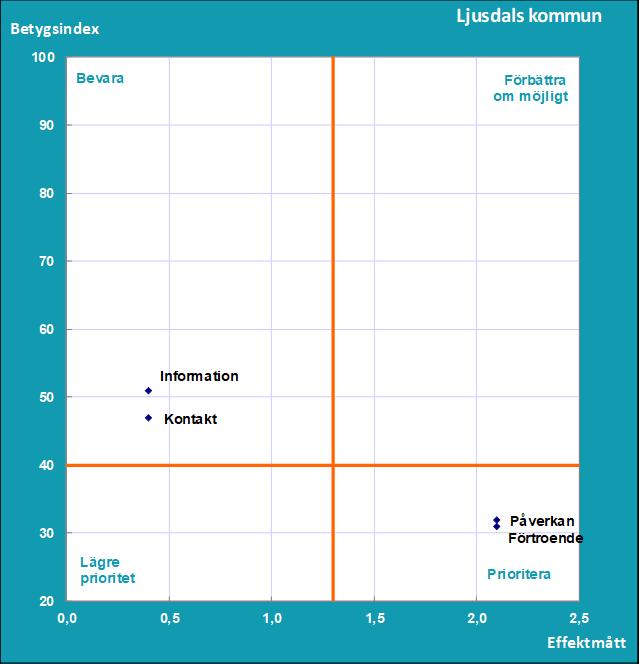 Resultat Del C Hur ser medborgarna på sitt inflytande i kommunen? SCB:s medborgarundersökning 2018 Vilka frågeområden bör uppmärksammas för att få nöjdare medborgare i Ljusdals kommun? Diagram C1.