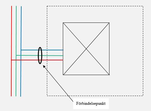 Förbindelsepunkten är leveranspunkt för dricksvatten, avloppsvatten och dagvatten.